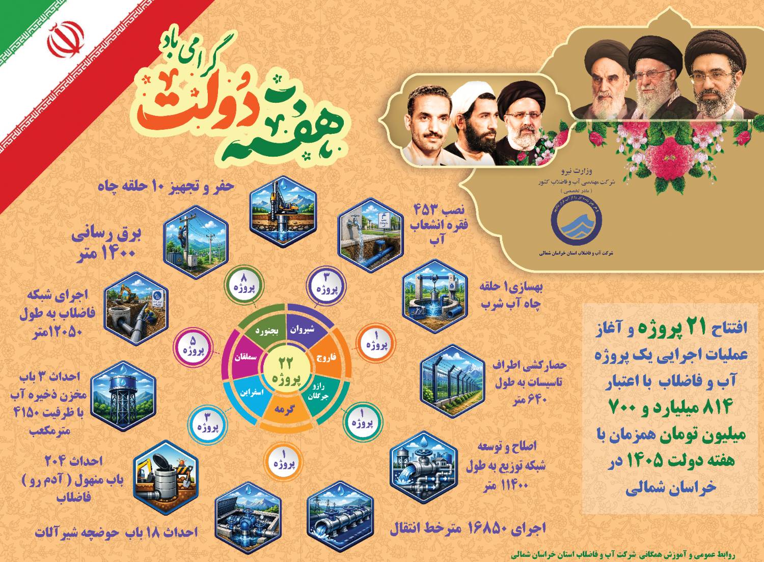 -داده-نگاری-|-افتتاح-۲۱-پروژه-و-آغاز-عملیات-اجرایی-یک-پروژه-آب-و-فاضلاب-با-اعتبار-۸۱۴-میلیارد-و-۷۰۰-میلیون-تومان-همزمان-با-هفته-دولت-۱۴۰۵-در-شهرها-و-روستاهای-خراسان-شمالی